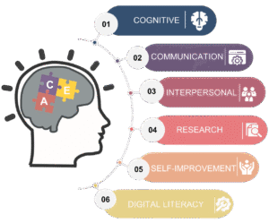 Image shows a graphic of a person thinking about the ACE Program. Text reads: Cognitive, Communication, Interpersonal, Research, Self-Improvement, Digital Literacy