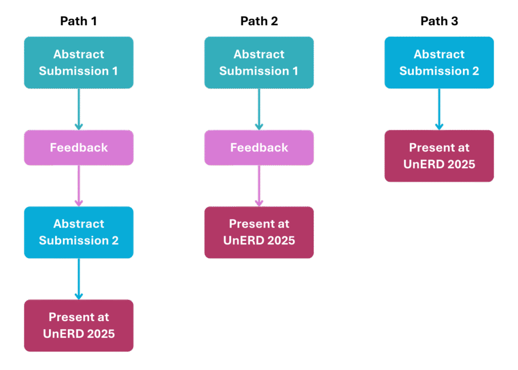 Path 1: Abstract Submission 1. Feedback. Abstract Submission 2. Present at UnERD 2025. Path 2: Abstract Submission 1. Feedback. Present at UnERD 2025. Path 3: Abstract Submission 2. Present at UnERD 2025.