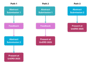 Path 1: Abstract Submission 1. Feedback. Abstract Submission 2. Present at UnERD 2025. Path 2: Abstract Submission 1. Feedback. Present at UnERD 2025. Path 3: Abstract Submission 2. Present at UnERD 2025.